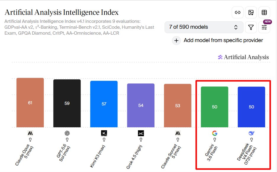 Artificial Analysis Intelligence Index chart placing DeepSeek V4 Flash 0731 at 50