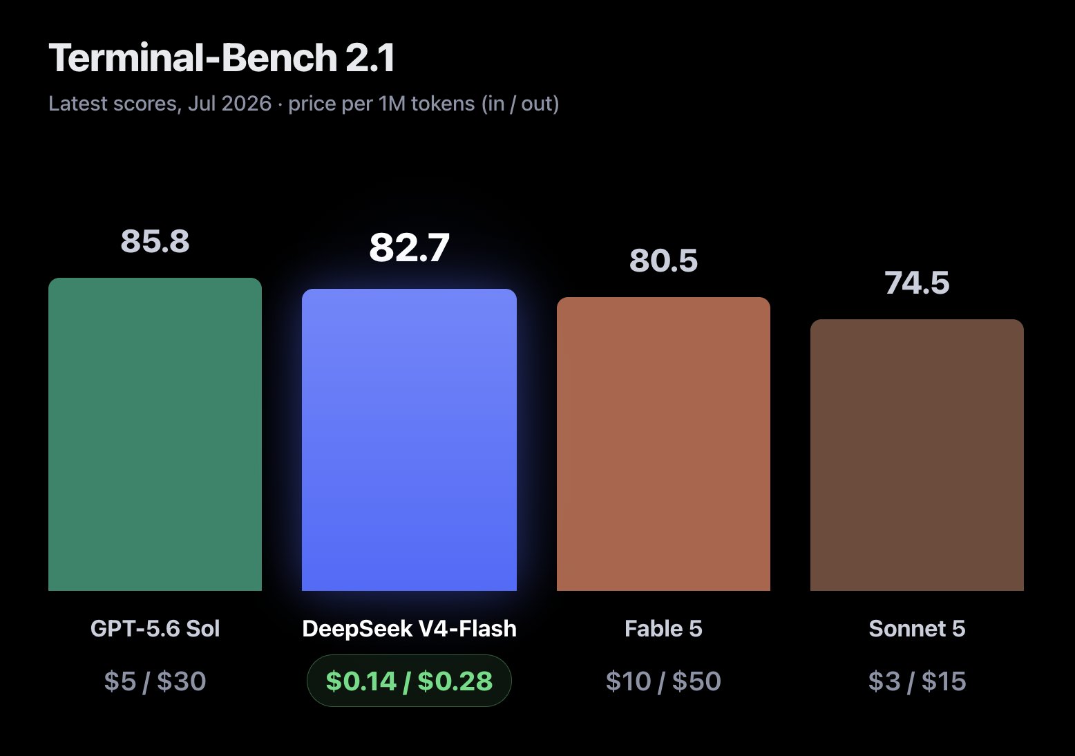 Terminal-Bench 2.1 bar chart: GPT-5.6 Sol 85.8, DeepSeek V4-Flash 82.7, Fable 5 80.5, Sonnet 5 74.5, with token prices underneath