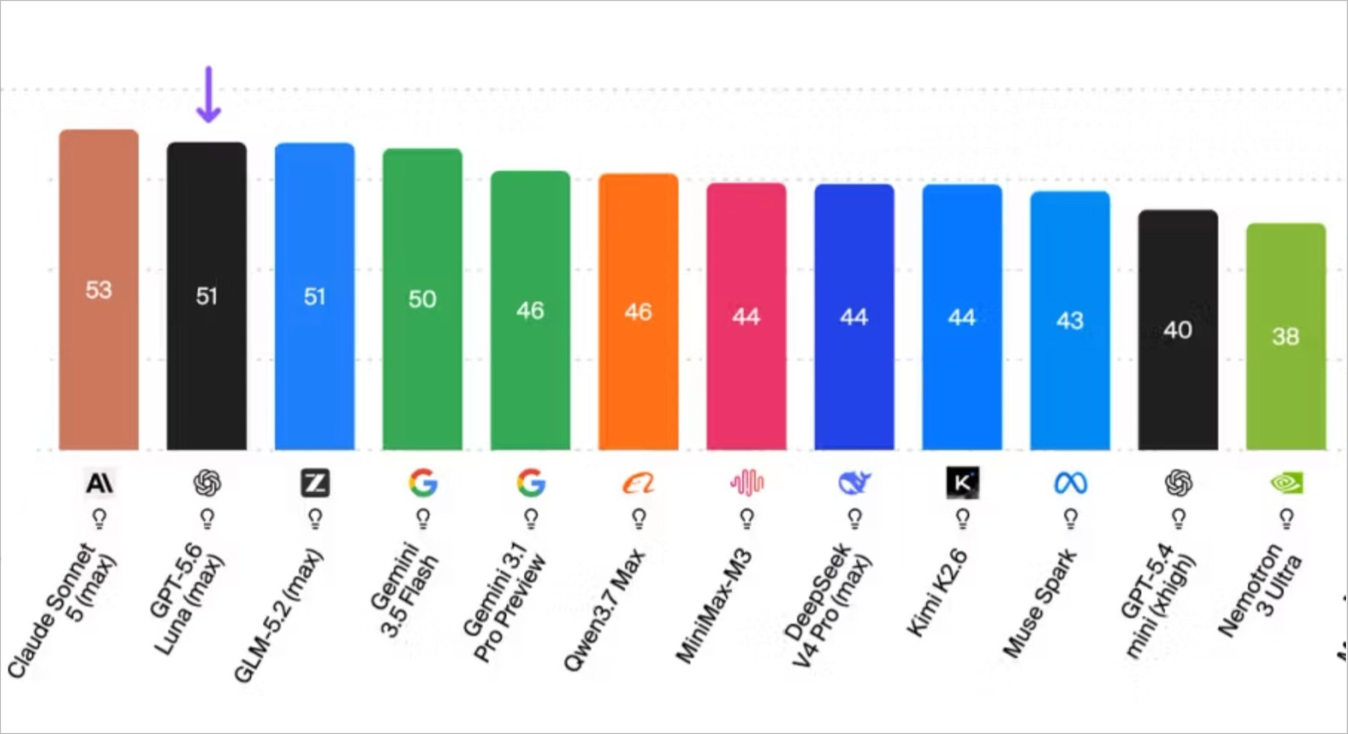 Bar chart of intelligence index scores with Claude Sonnet 5 max at 53 and GPT-5.6 Luna max at 51