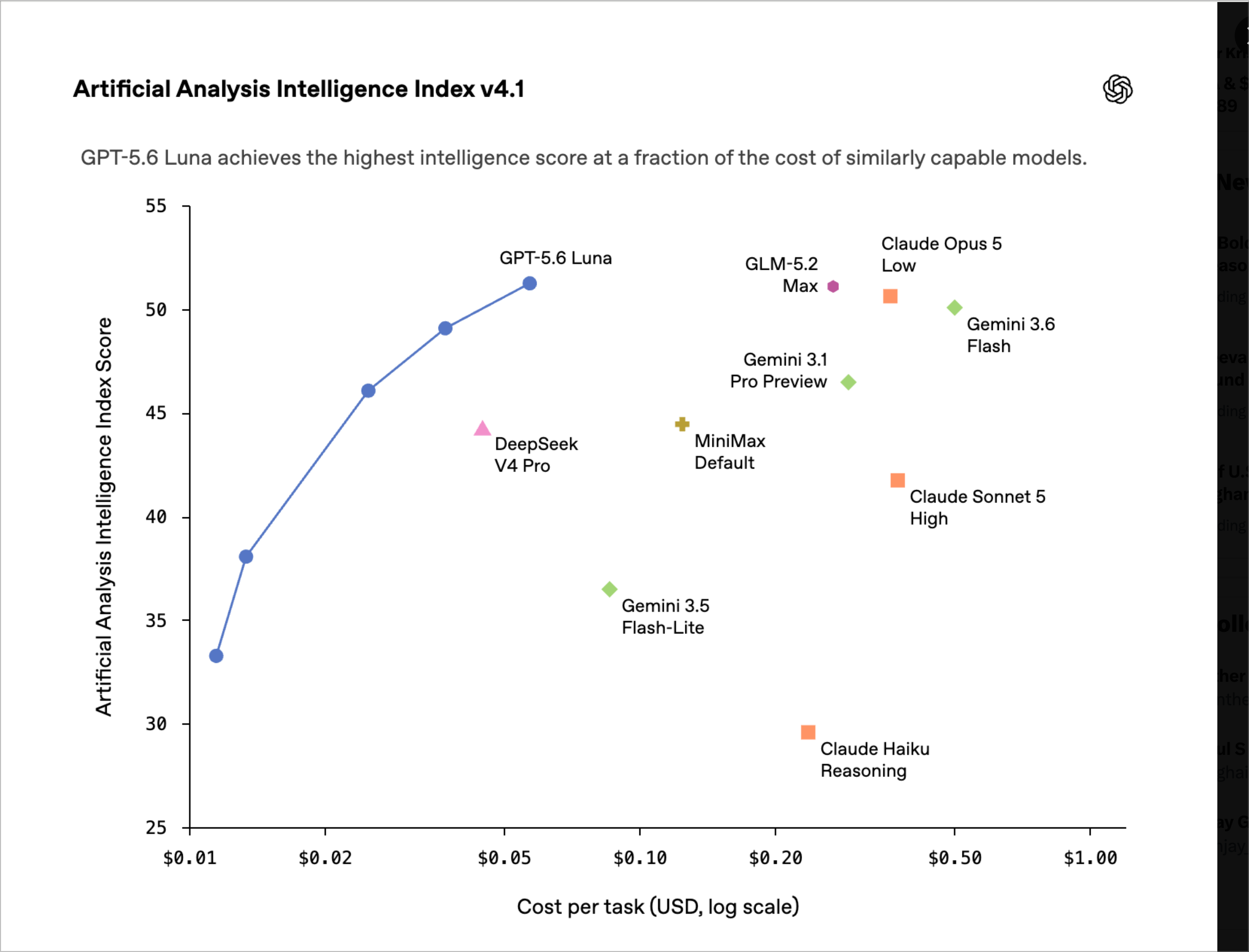 Artificial Analysis Intelligence Index v4.1 plotted against cost per task on a log scale, with a five-point GPT-5.6 Luna curve rising from 33.3 to 51.2