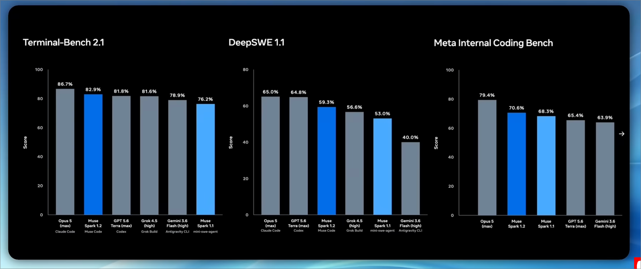 Meta's Terminal-Bench 2.1, DeepSWE 1.1 and Meta Internal Coding Bench charts comparing harness-plus-model pairs such as Muse Code and Codex