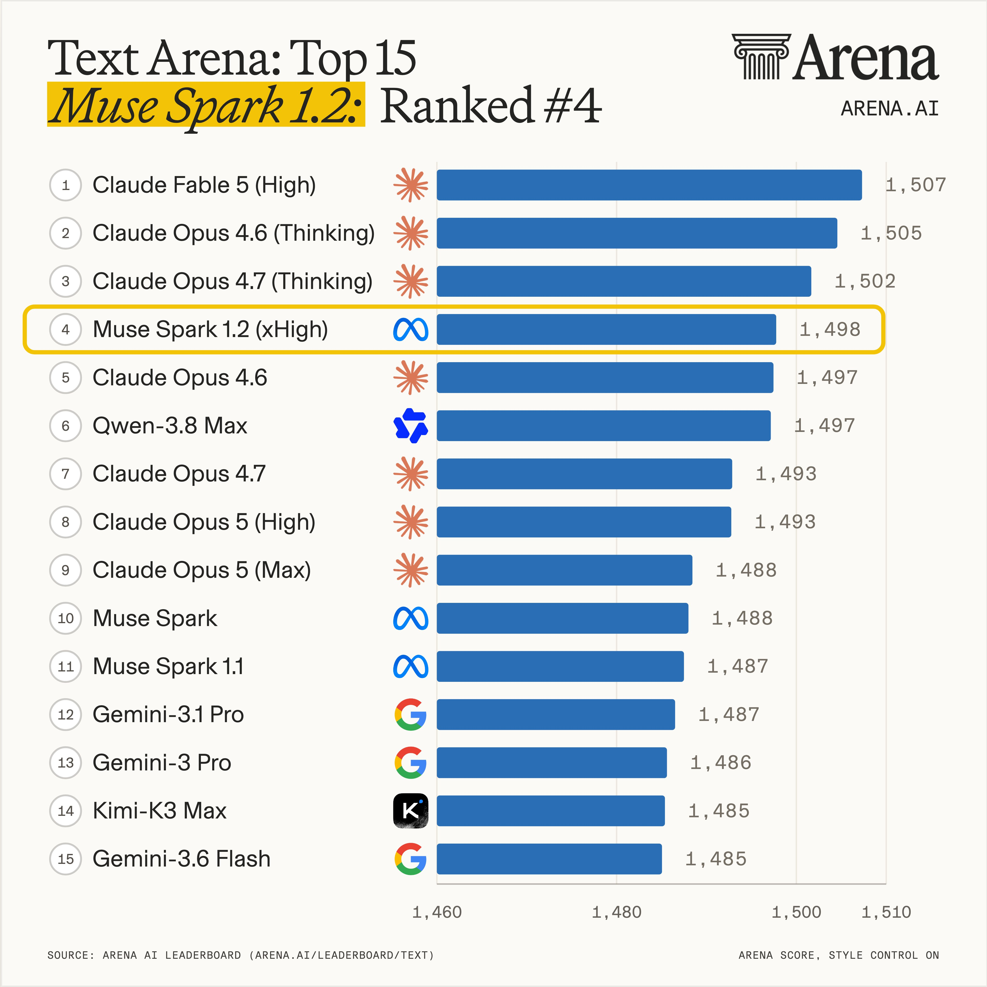 Arena.ai Text Arena top-15 leaderboard with Muse Spark 1.2 ranked fourth at 1,498 points