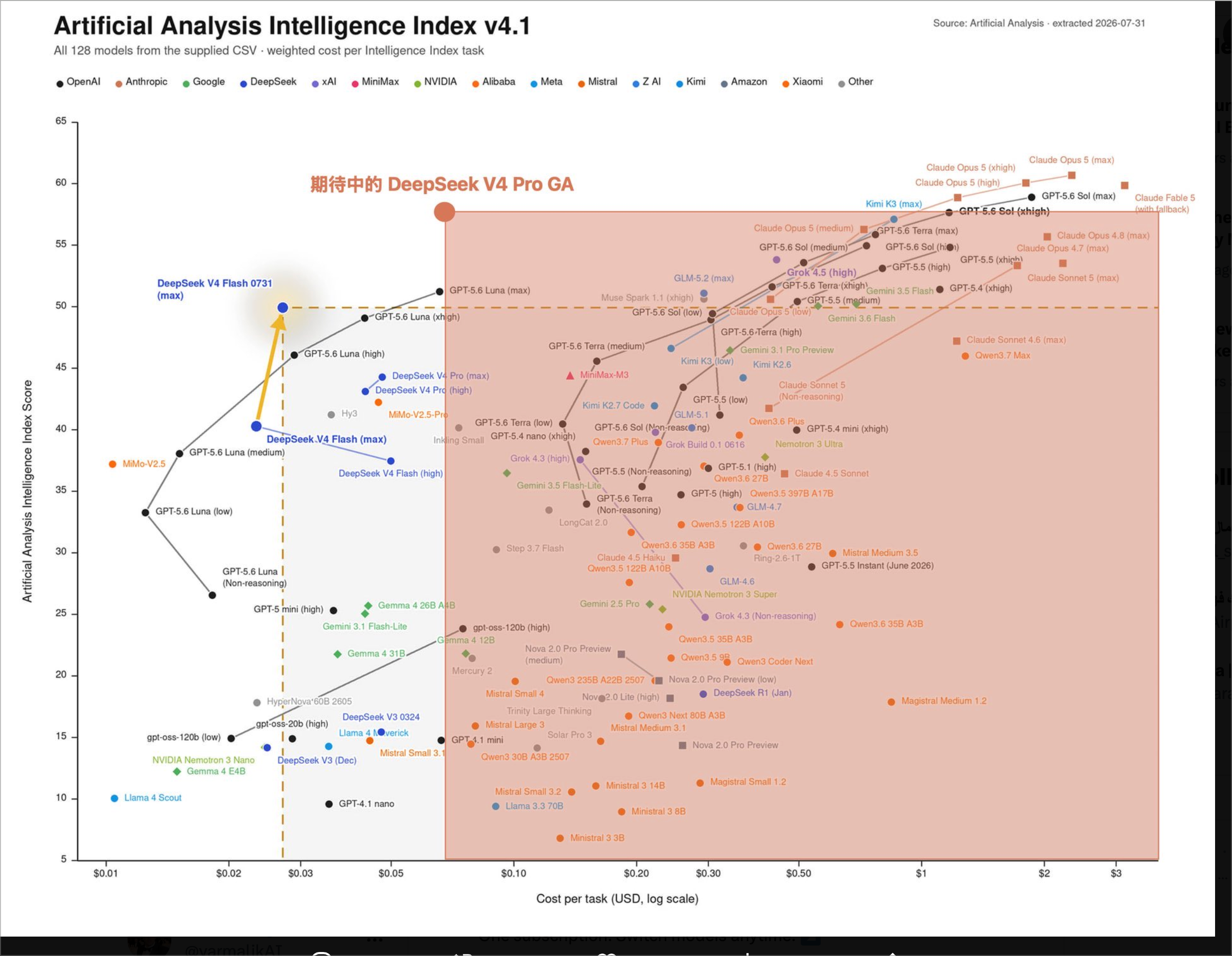 Artificial Analysis Intelligence Index v4.1, all 128 models plotted against cost per task on a log scale, with DeepSeek V4 Flash highlighted at the cheap end